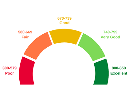 Semi-circle chart showing Canadian credit score ranges from 300 to 900 with labels for poor, fair, good, very good, and excellent.