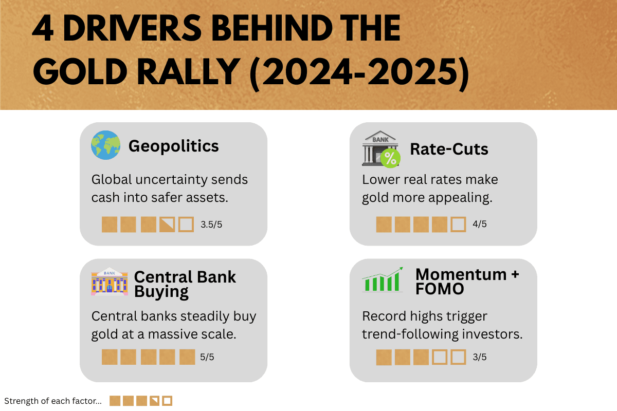 Modern infographic summarizing four reasons gold rose in 2024–2025: geopolitics, lower real rates, central bank buying, and momentum/FOMO, with a strength indicator for each factor.