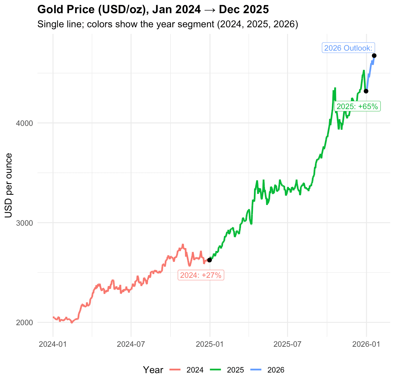 Line chart showing gold price rising sharply from 2024 through 2025, reaching multiple record highs and finishing 2025 with a major annual gain.