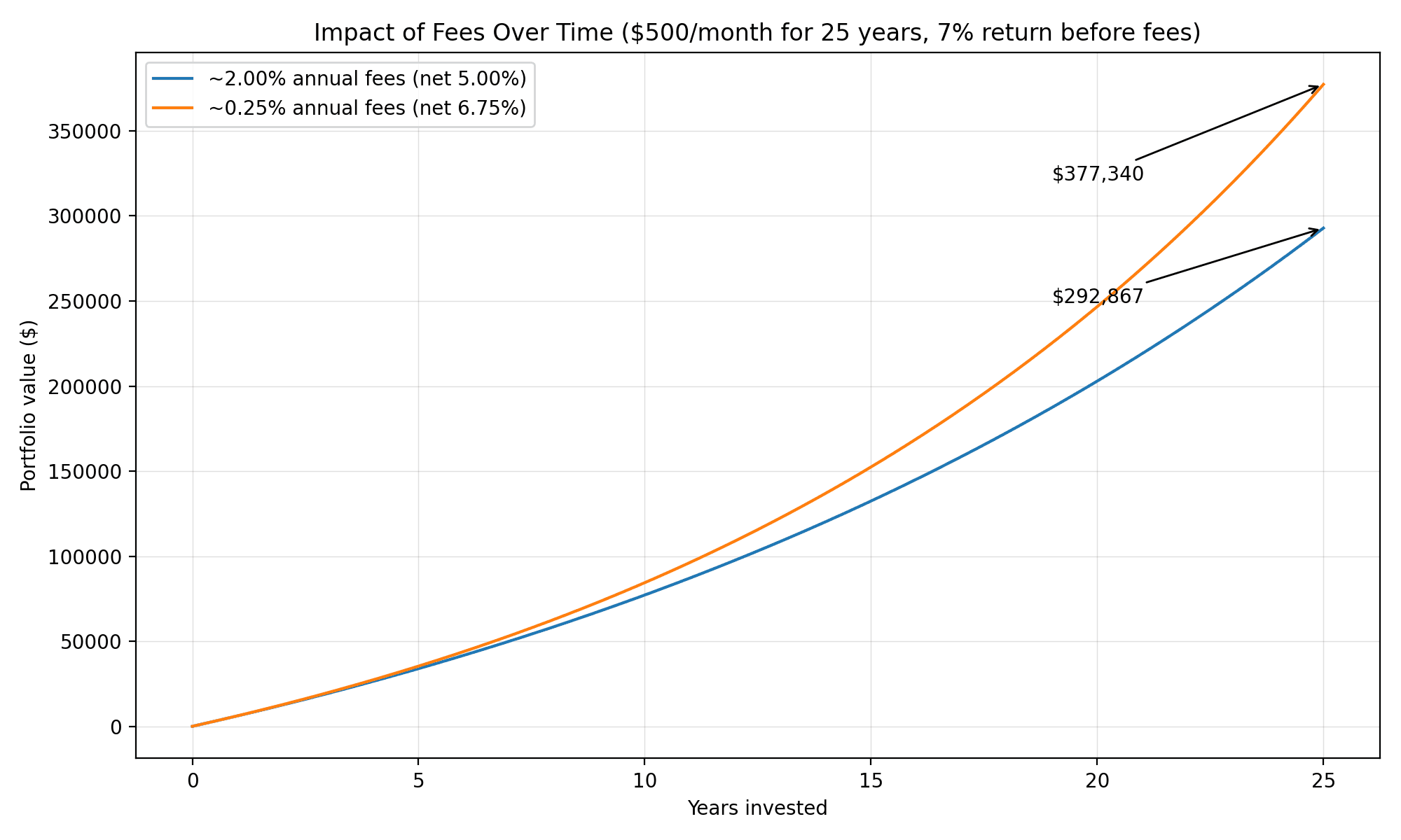 Line chart showing how higher annual fees reduce investment growth over 25 years with $500 monthly contributions.