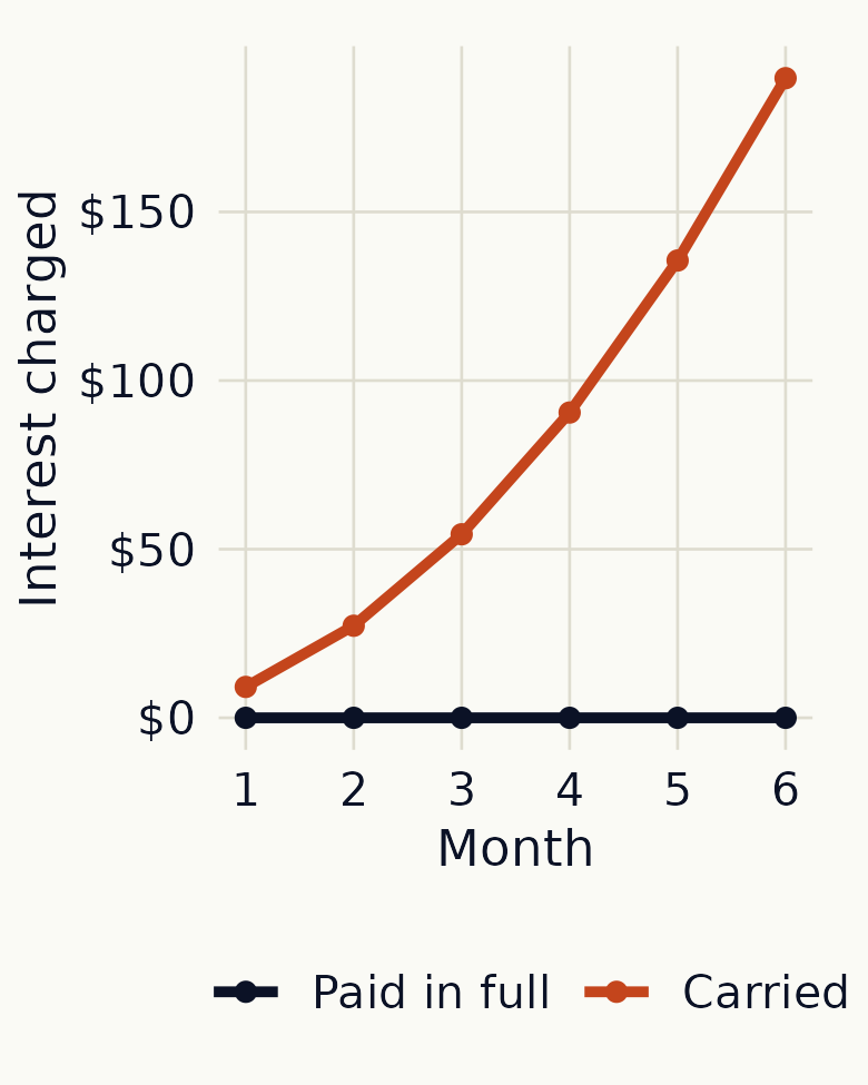 Line chart of interest charged over six months. Paid in full stays flat at zero. A carried balance rises from about $9 in month one to about $185 by month six.