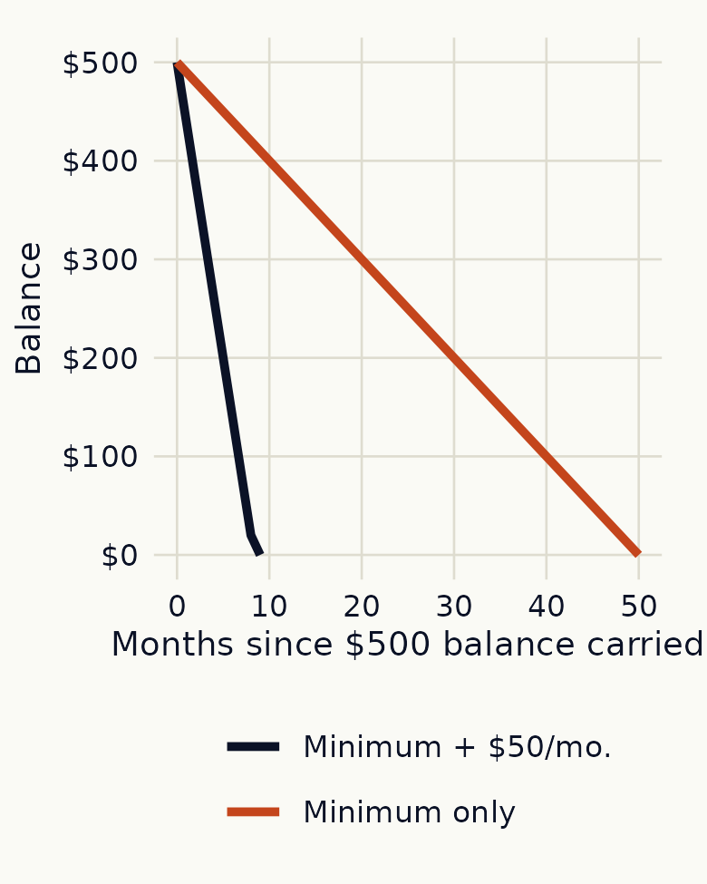 Line chart of a $500 balance over time. Minimum-only payments reach zero at 50 months. Minimum plus $50 a month reaches zero at 9 months.