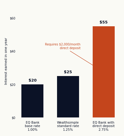 Bar chart showing interest earned in one year on a $2,000 balance: $20 at EQ Bank's 1.00% base rate, $25 at Wealthsimple's 1.25% standard rate, and $55 at EQ Bank's 2.75% rate, which is marked as requiring a $2,000 per month direct deposit.